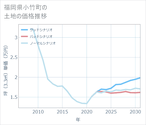 福岡県小竹町の土地価格推移