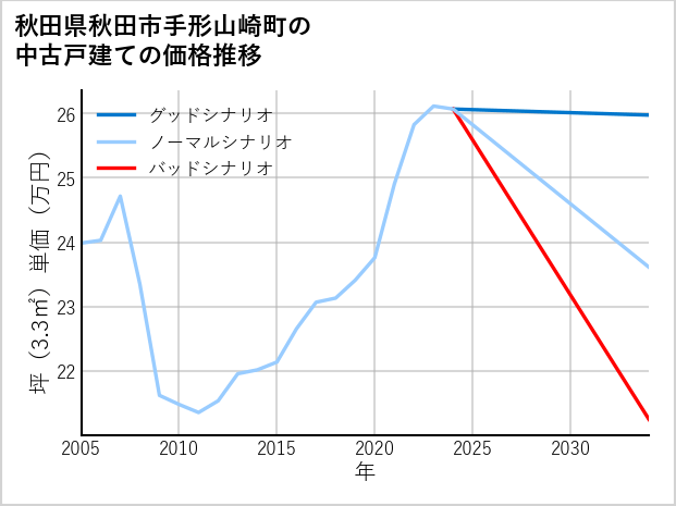 秋田県秋田市手形山崎町の中古戸建て価格推移