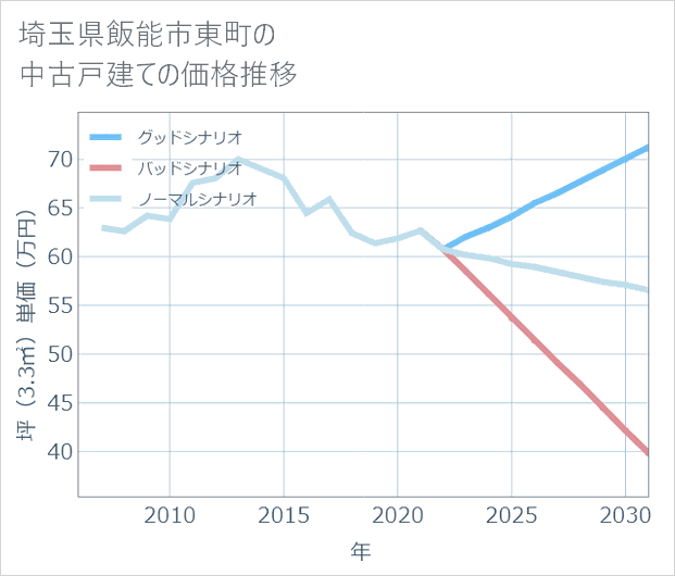 埼玉県飯能市東町の中古戸建て価格推移