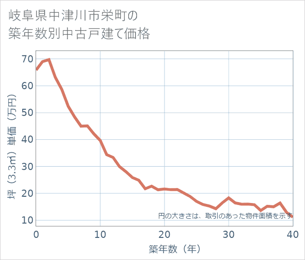 岐阜県中津川市栄町の築年数別の中古戸建て坪単価