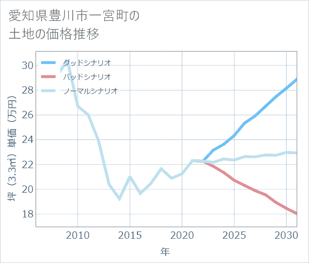 愛知県豊川市一宮町の土地価格推移