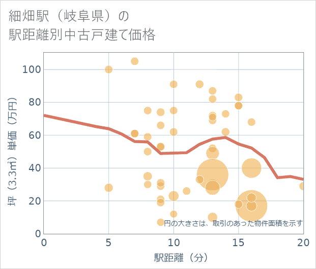 細畑駅(岐阜県)の徒歩距離別の中古戸建て坪単価