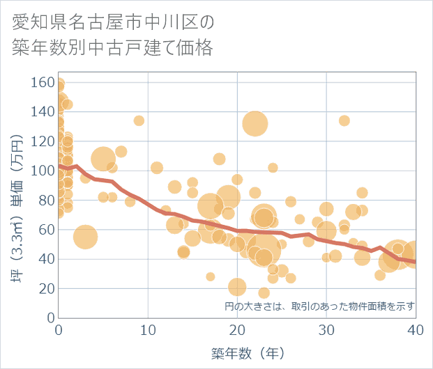愛知県名古屋市中川区の築年数別の中古戸建て坪単価