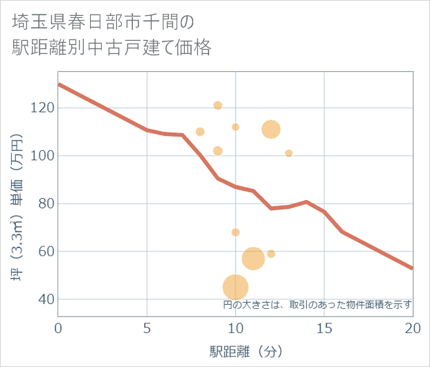 埼玉県春日部市千間の徒歩距離別の中古戸建て坪単価