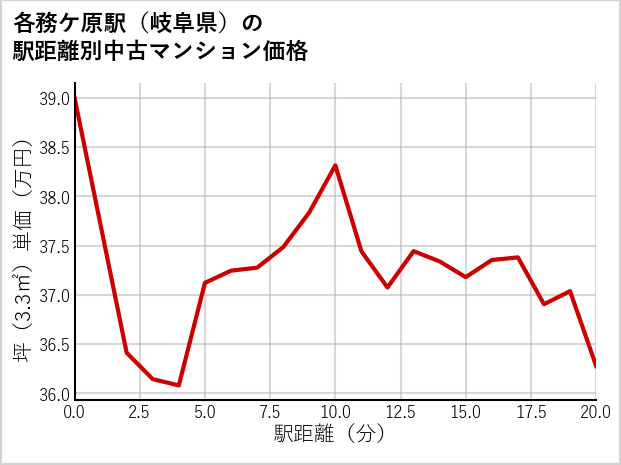 各務ケ原駅（岐阜県）の徒歩距離別の中古マンション坪単価