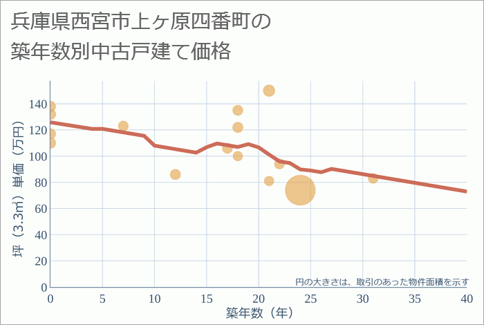 兵庫県西宮市上ヶ原四番町の築年数別の中古戸建て坪単価