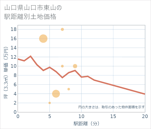山口県山口市東山の徒歩距離別の土地坪単価
