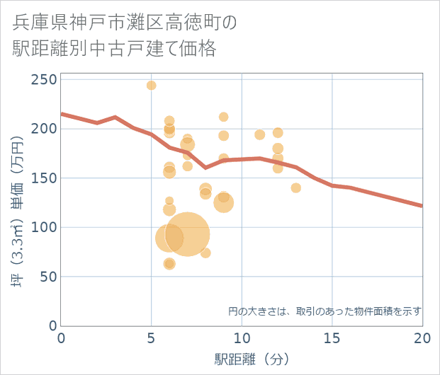 兵庫県神戸市灘区高徳町の徒歩距離別の中古戸建て坪単価