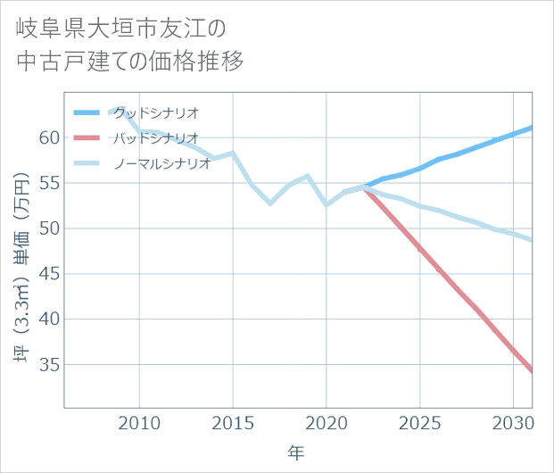 岐阜県大垣市友江の中古戸建て価格推移
