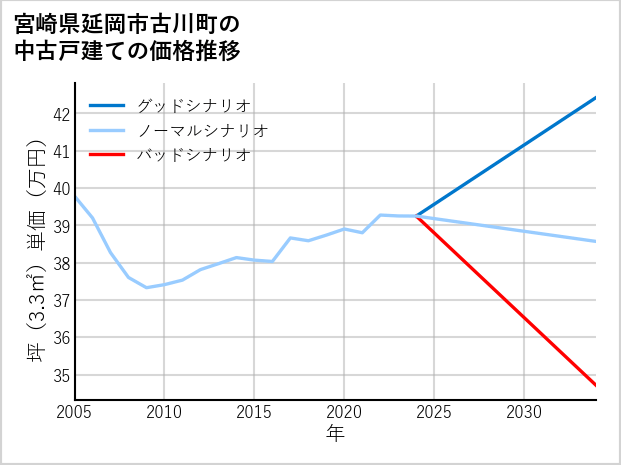 宮崎県延岡市古川町の中古戸建て価格推移