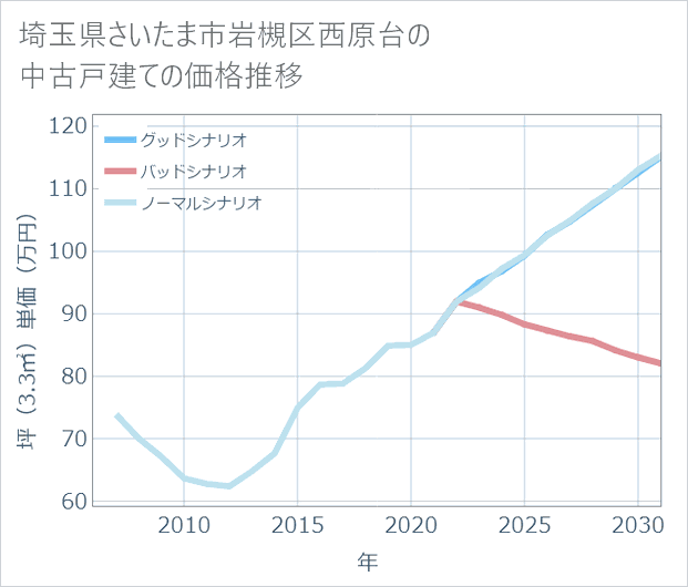 埼玉県さいたま市岩槻区西原台の中古戸建て価格推移