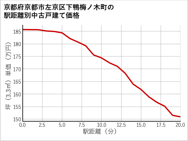 京都府京都市左京区下鴨梅ノ木町の徒歩距離別の中古戸建て坪単価
