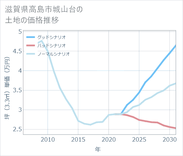 滋賀県高島市城山台の土地価格推移