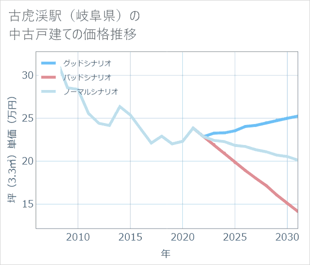 古虎渓駅(岐阜県)の中古戸建て価格推移