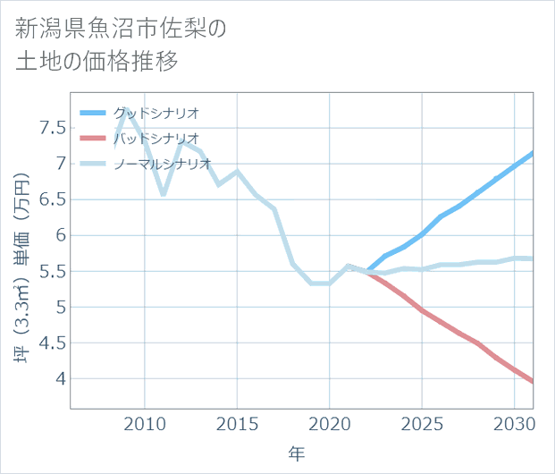新潟県魚沼市佐梨の土地価格推移