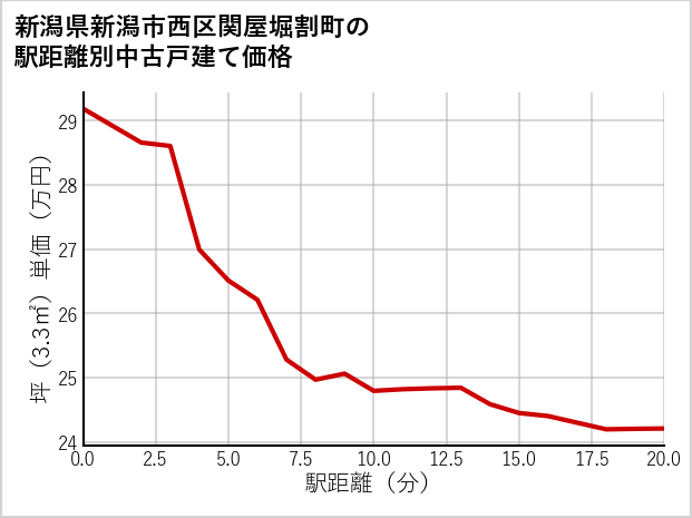 新潟県新潟市西区関屋堀割町の徒歩距離別の中古戸建て坪単価