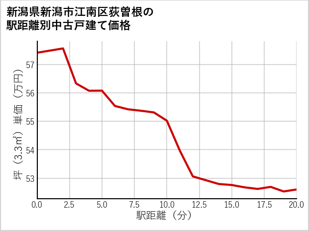 新潟県新潟市江南区荻曽根の徒歩距離別の中古戸建て坪単価