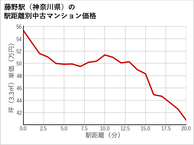 藤野駅（神奈川県）の徒歩距離別の中古マンション坪単価
