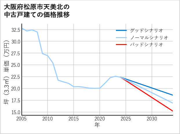 大阪府松原市天美北の中古戸建て価格推移