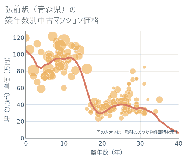 弘前駅(青森県)の築年数別の中古マンション坪単価