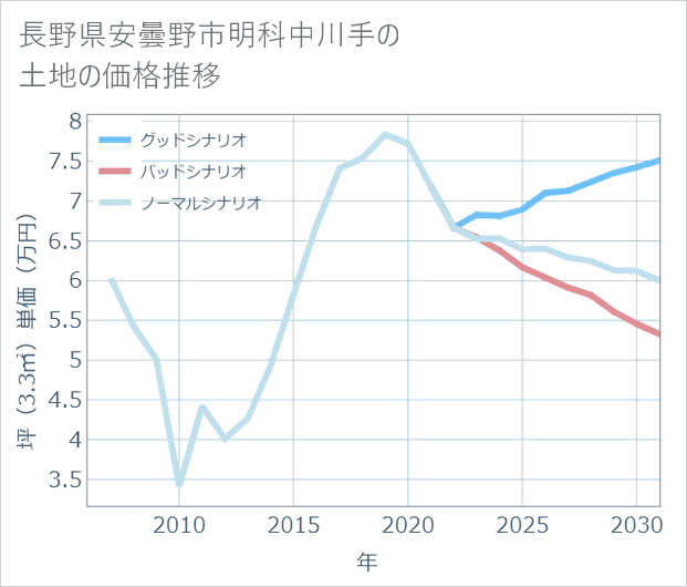 長野県安曇野市明科中川手の土地価格推移