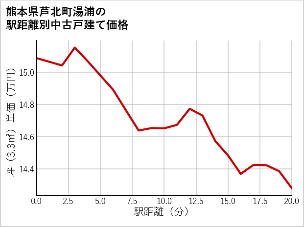 熊本県芦北町湯浦の徒歩距離別の中古戸建て坪単価
