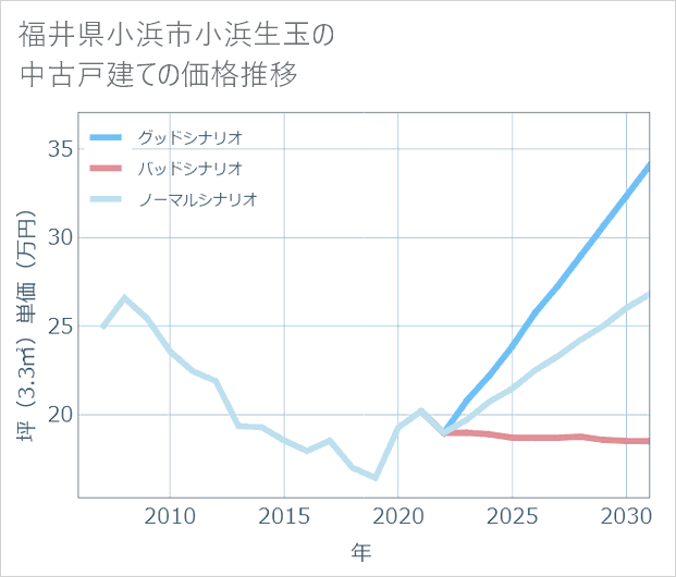 福井県小浜市小浜生玉の中古戸建て価格推移