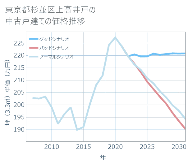 東京都杉並区上高井戸の中古戸建て価格推移