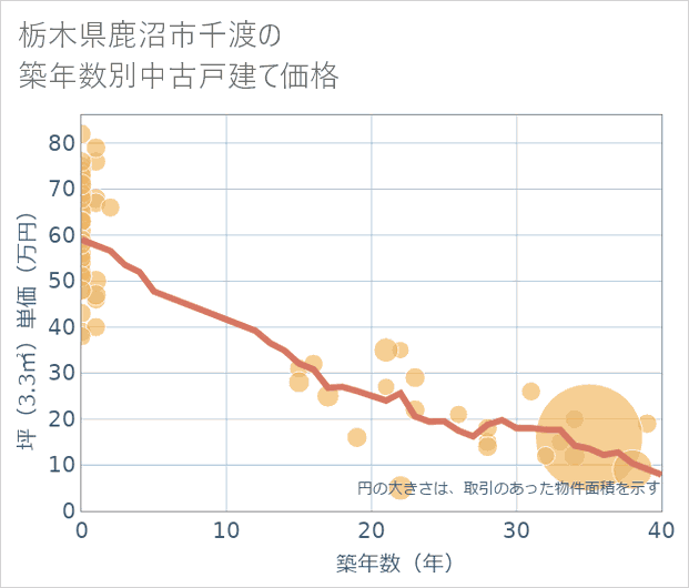 栃木県鹿沼市千渡の築年数別の中古戸建て坪単価