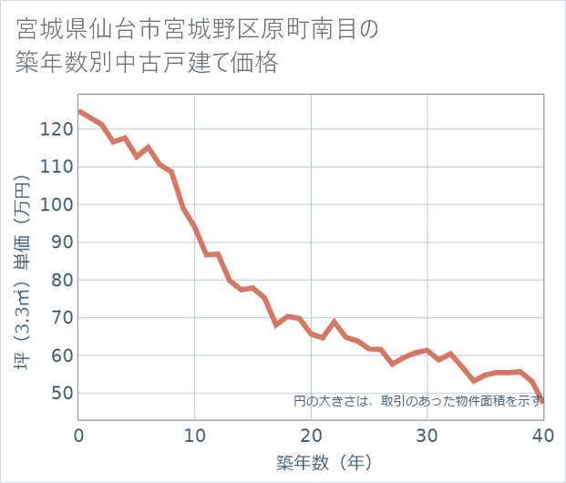 宮城県仙台市宮城野区原町南目の築年数別の中古戸建て坪単価