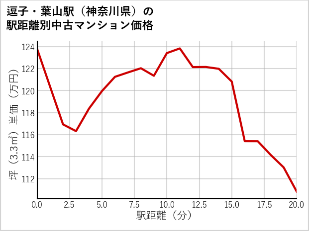 逗子・葉山駅（神奈川県）の徒歩距離別の中古マンション坪単価