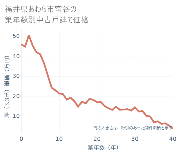 福井県あわら市宮谷の築年数別の中古戸建て坪単価
