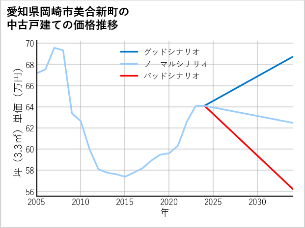 愛知県岡崎市美合新町の中古戸建て価格推移