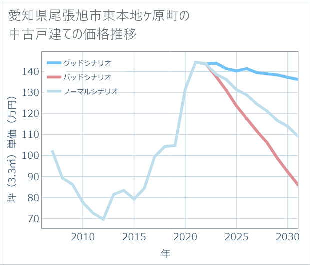 愛知県尾張旭市東本地ケ原町の中古戸建て価格推移