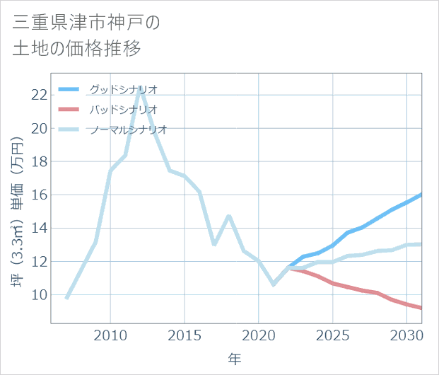 三重県津市神戸の土地価格推移