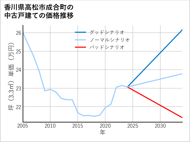 香川県高松市成合町の中古戸建て価格推移