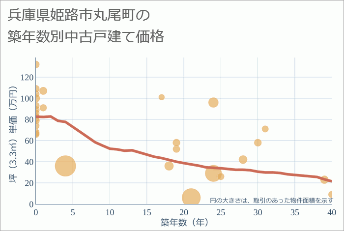 兵庫県姫路市丸尾町の築年数別の中古戸建て坪単価