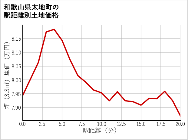和歌山県太地町の徒歩距離別の土地坪単価