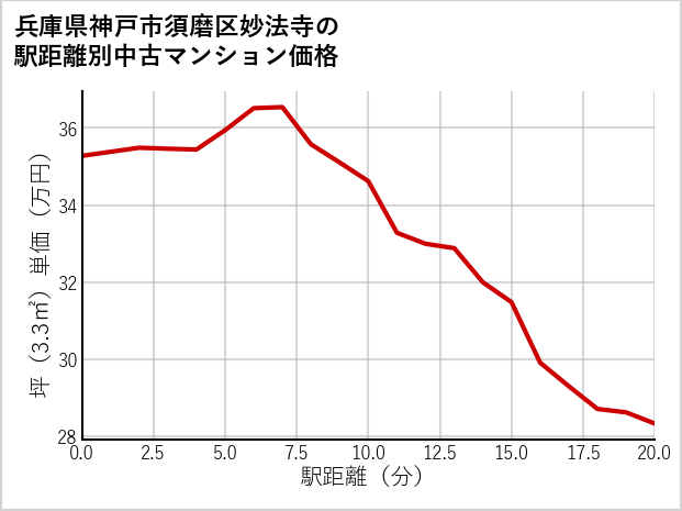 兵庫県神戸市須磨区妙法寺の徒歩距離別の中古マンション坪単価