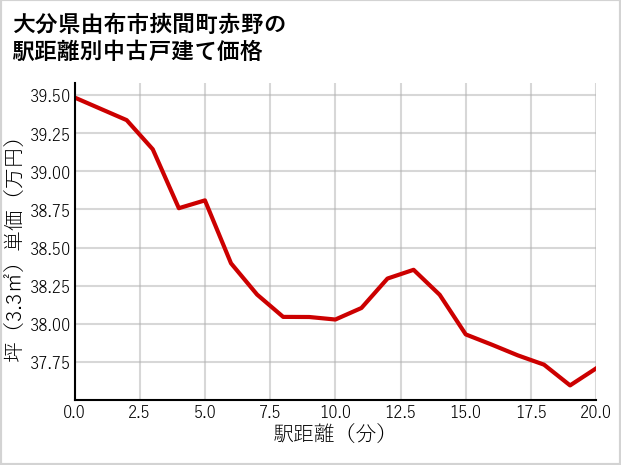 大分県由布市挾間町赤野の徒歩距離別の中古戸建て坪単価