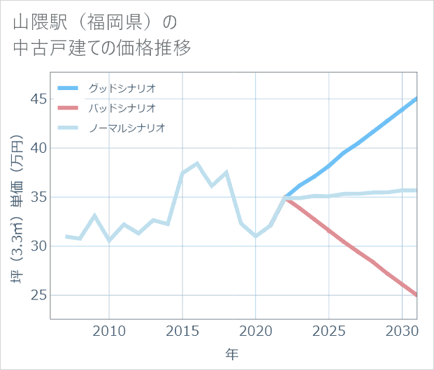 山隈駅(福岡県)の中古戸建て価格推移