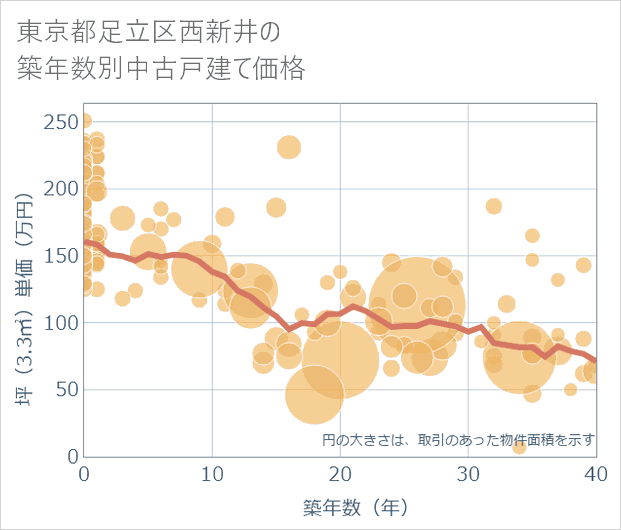 東京都足立区西新井の築年数別の中古戸建て坪単価