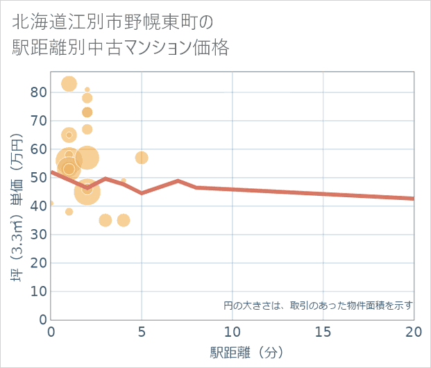 北海道江別市野幌東町の徒歩距離別の中古マンション坪単価