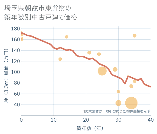 埼玉県朝霞市東弁財の築年数別の中古戸建て坪単価