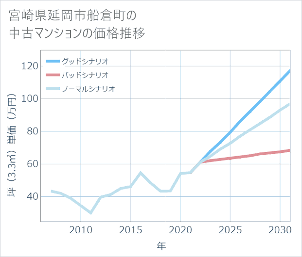 宮崎県延岡市船倉町の中古マンション価格推移