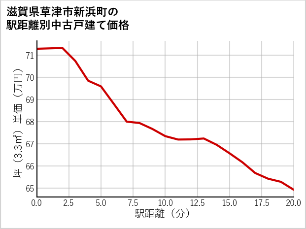 滋賀県草津市新浜町の徒歩距離別の中古戸建て坪単価