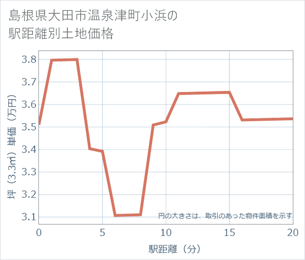 島根県大田市温泉津町小浜の徒歩距離別の土地坪単価