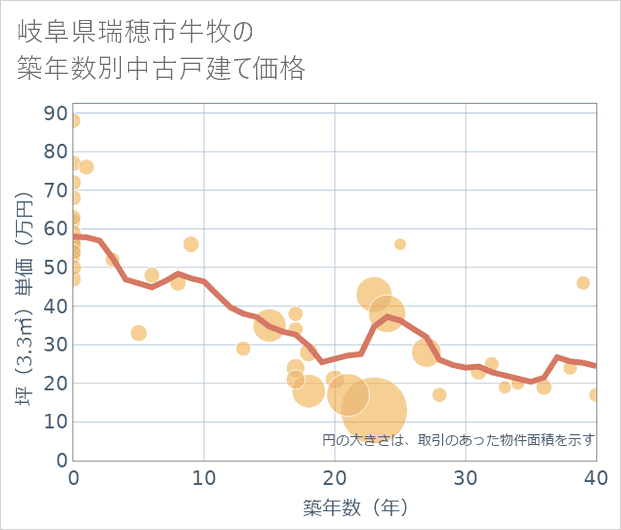 岐阜県瑞穂市牛牧の築年数別の中古戸建て坪単価