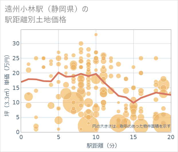 遠州小林駅(静岡県)の徒歩距離別の土地坪単価