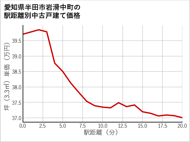 愛知県半田市岩滑中町の徒歩距離別の中古戸建て坪単価